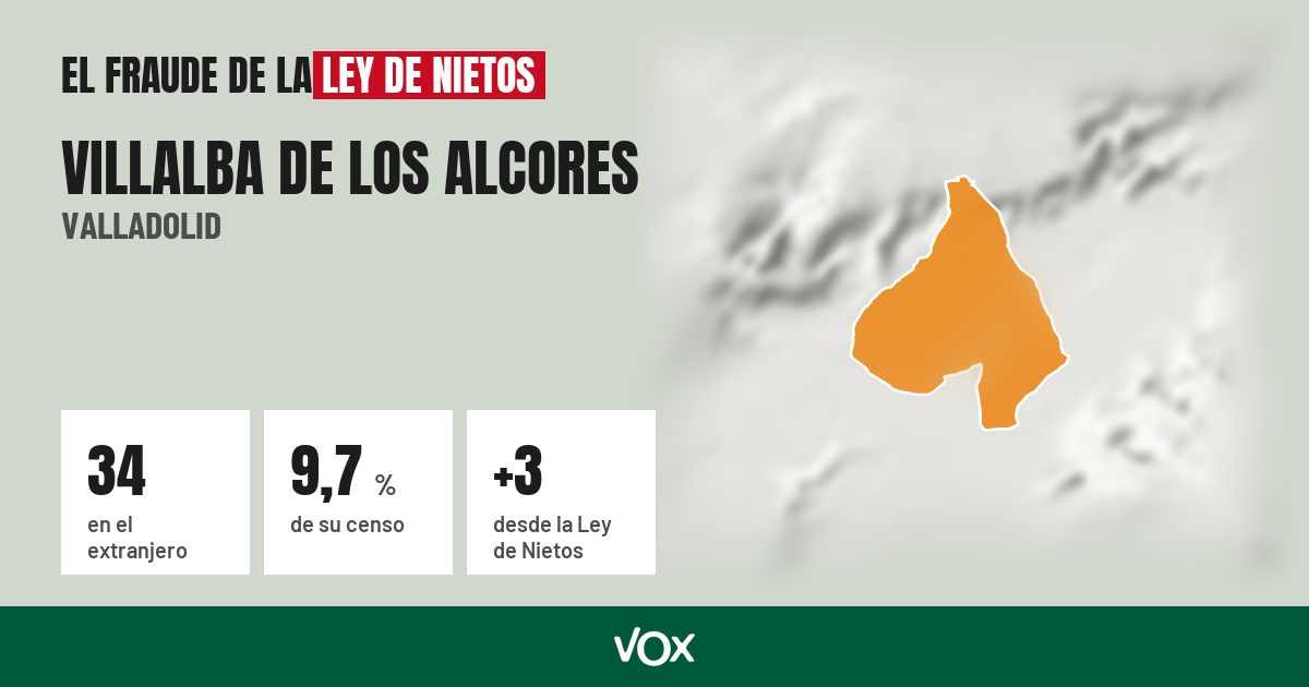 Villalba de los Alcores (Valladolid): 34 electores en el extranjero, el 9,7 % de su censo