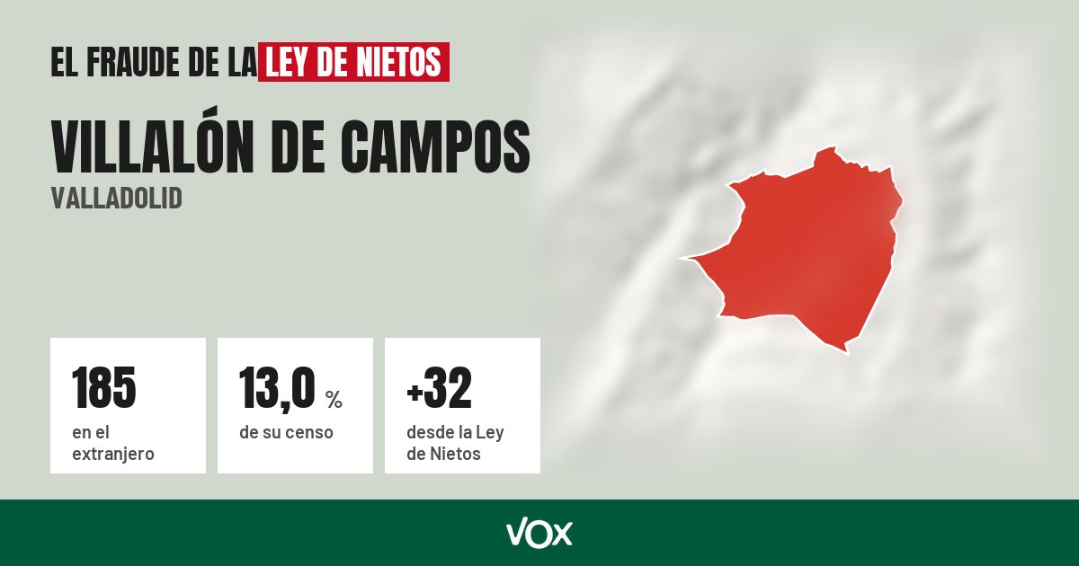 Villalón de Campos (Valladolid): 185 electores en el extranjero, el 13,0 % de su censo