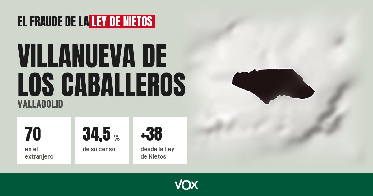 Villanueva de los Caballeros (Valladolid): 70 electores en el extranjero, el 34,5 % de su censo