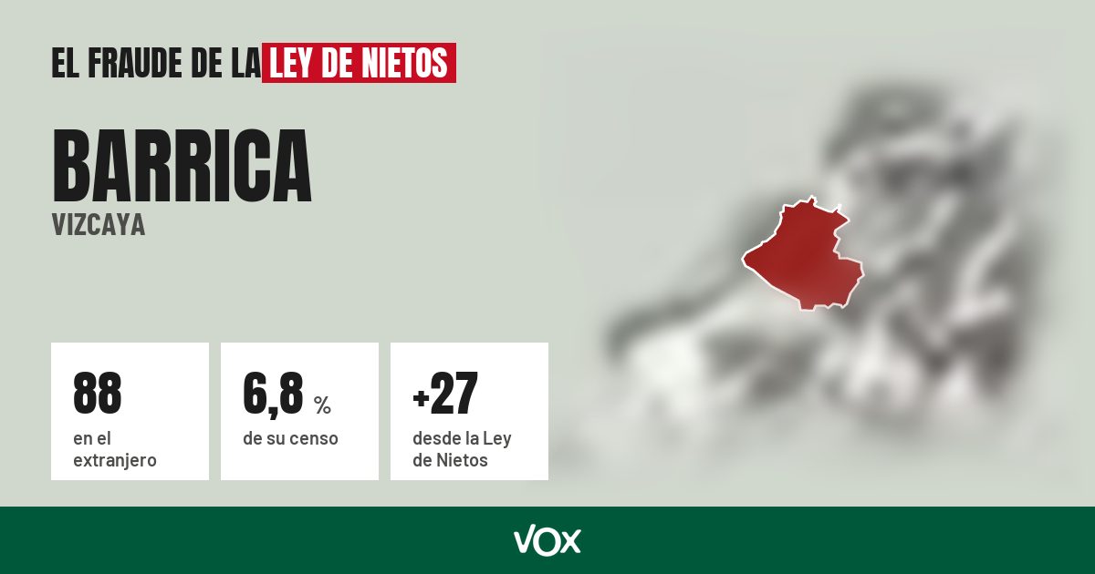 Barrica (Vizcaya): 88 electores en el extranjero, el 6,8 % de su censo