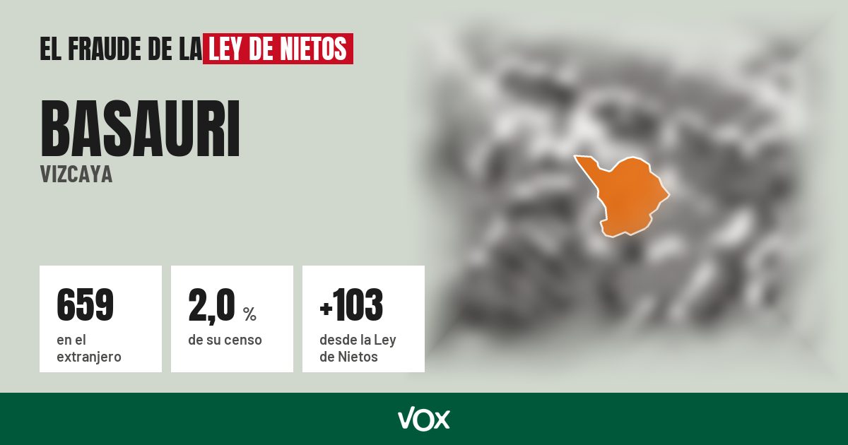 Basauri (Vizcaya): 659 electores en el extranjero, el 2,0 % de su censo