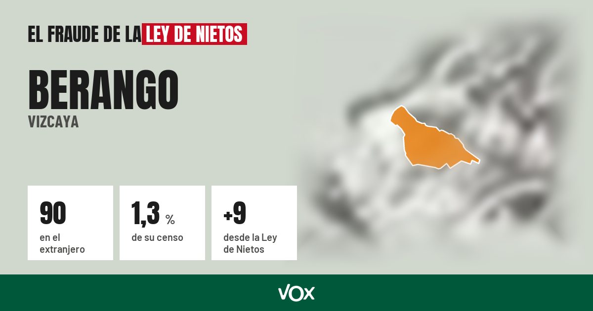 Berango (Vizcaya): 90 electores en el extranjero, el 1,3 % de su censo