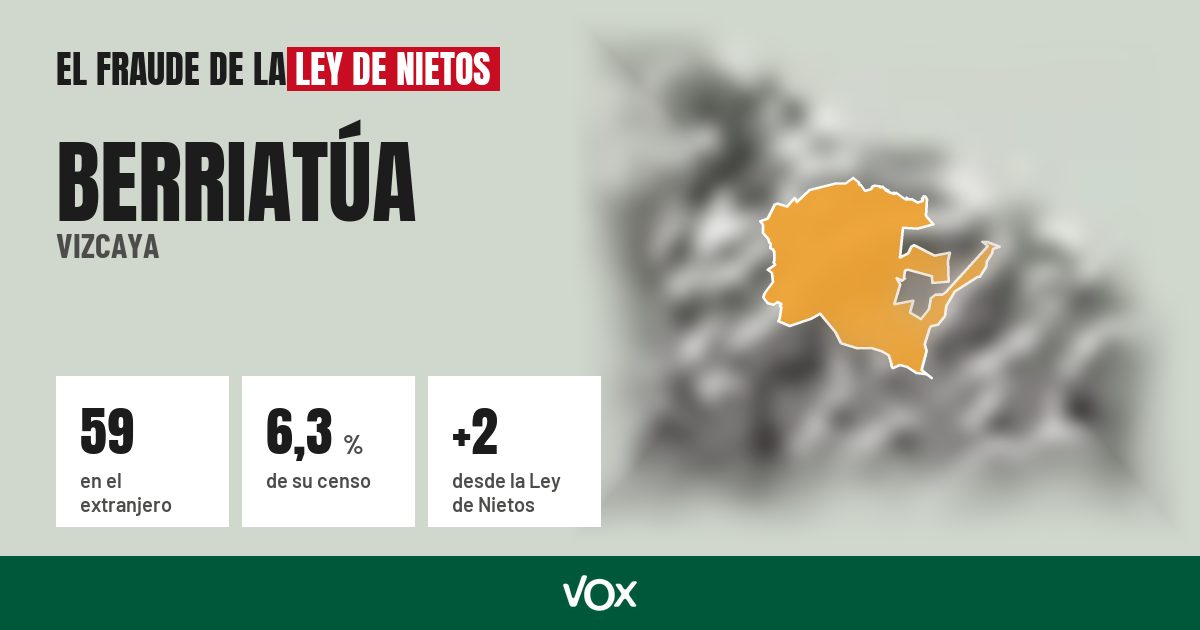 Berriatúa (Vizcaya): 59 electores en el extranjero, el 6,3 % de su censo
