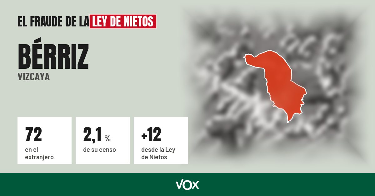 Bérriz (Vizcaya): 72 electores en el extranjero, el 2,1 % de su censo