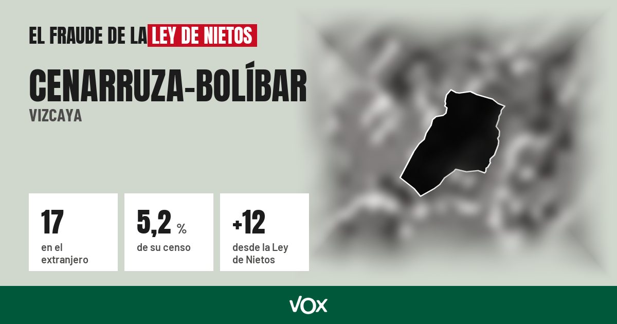 Cenarruza-Bolíbar (Vizcaya): 17 electores en el extranjero, el 5,2 % de su censo