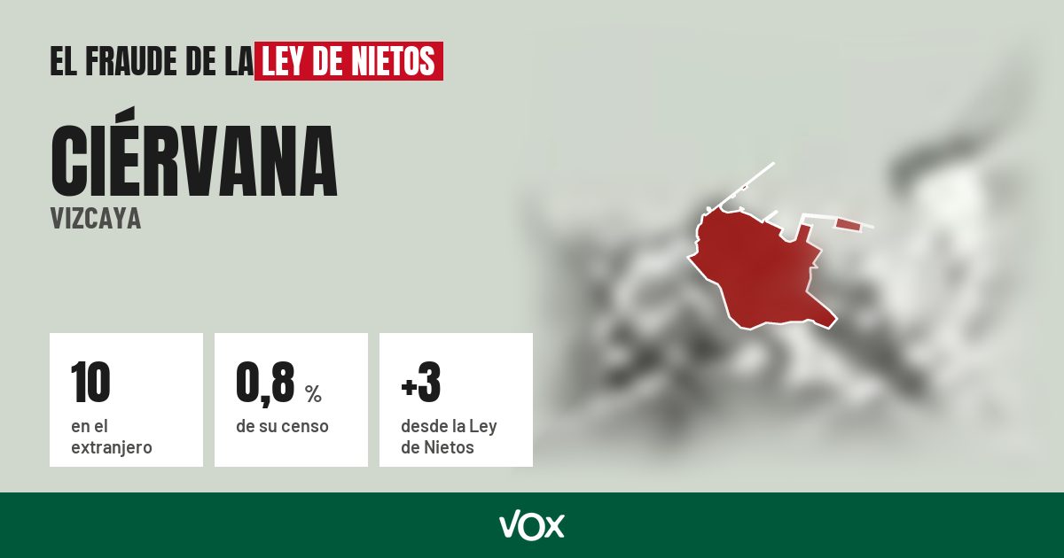 Ciérvana (Vizcaya): 10 electores en el extranjero, el 0,8 % de su censo