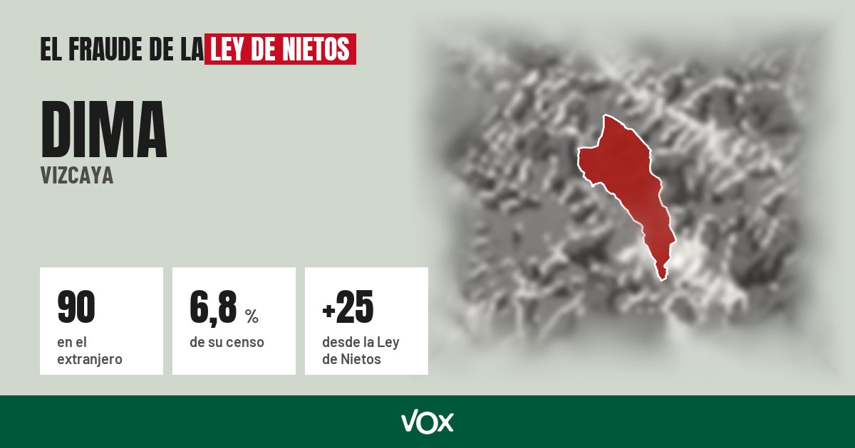 Dima (Vizcaya): 90 electores en el extranjero, el 6,8 % de su censo