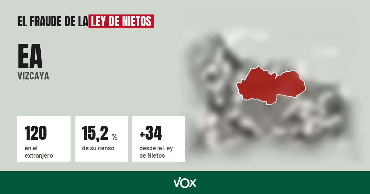 Ea (Vizcaya): 120 electores en el extranjero, el 15,2 % de su censo