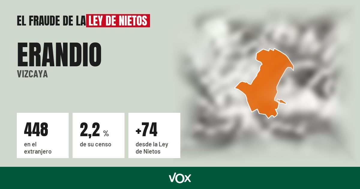 Erandio (Vizcaya): 448 electores en el extranjero, el 2,2 % de su censo