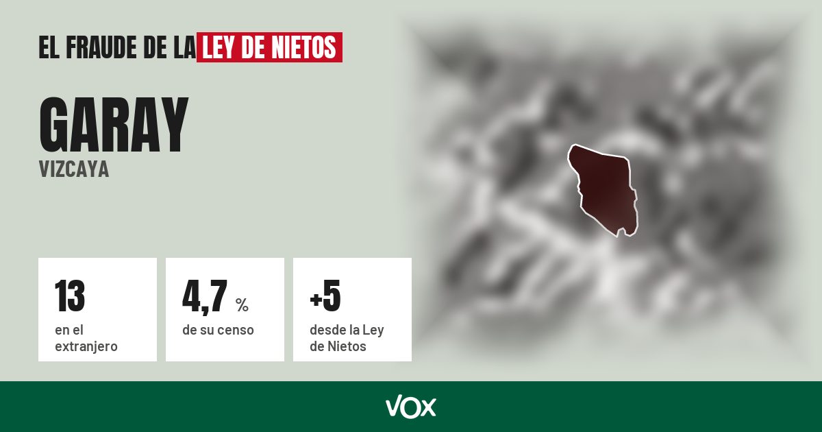 Garay (Vizcaya): 13 electores en el extranjero, el 4,7 % de su censo
