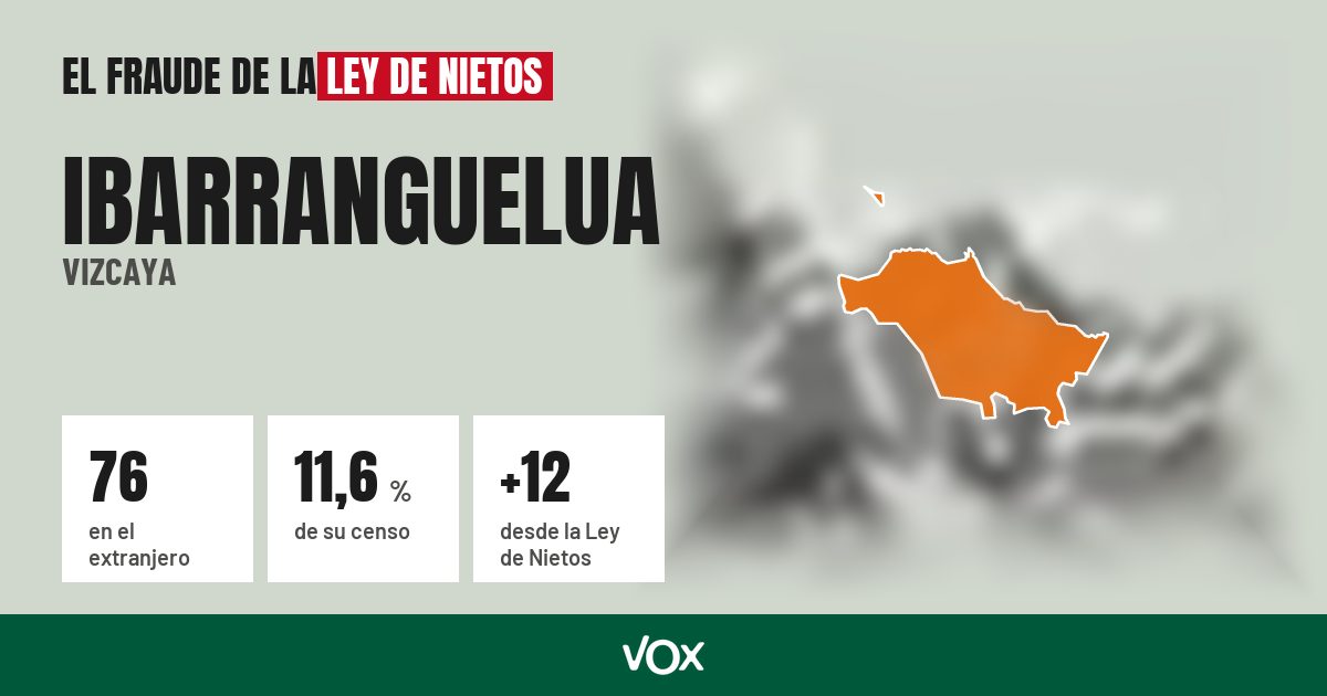 Ibarranguelua (Vizcaya): 76 electores en el extranjero, el 11,6 % de su censo