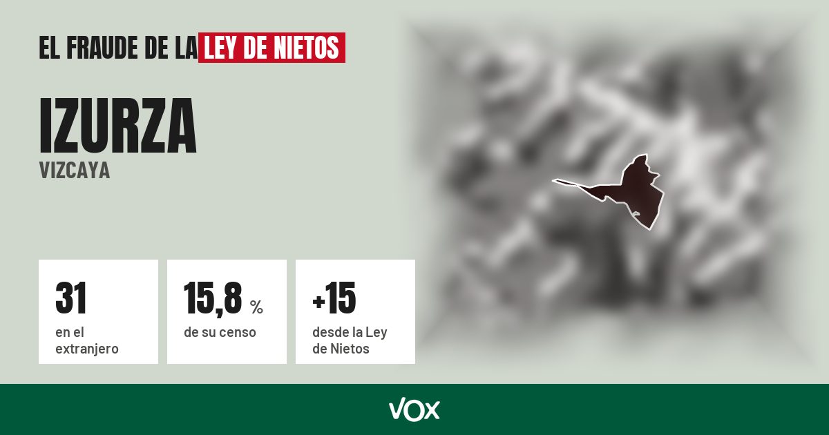 Izurza (Vizcaya): 31 electores en el extranjero, el 15,8 % de su censo