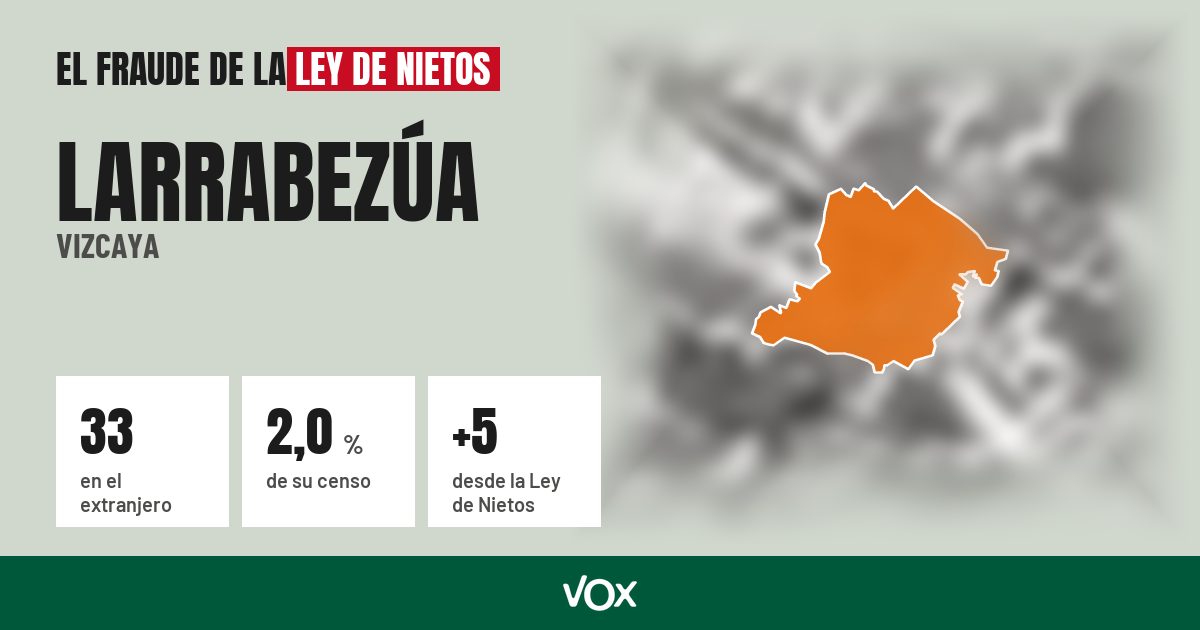 Larrabezúa (Vizcaya): 33 electores en el extranjero, el 2,0 % de su censo