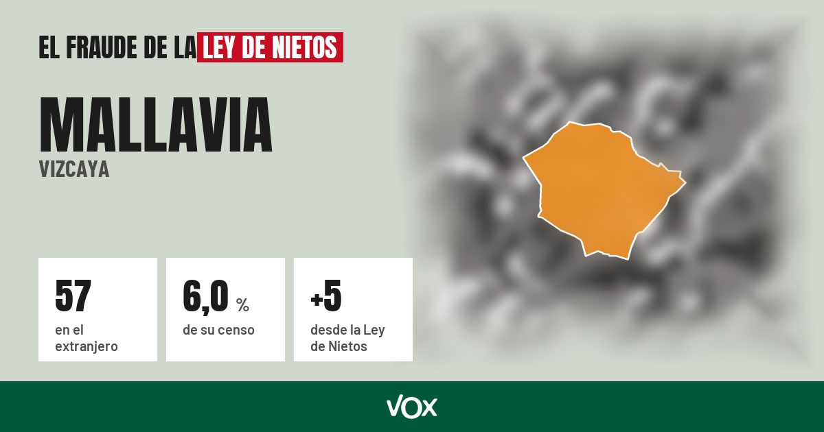 Mallavia (Vizcaya): 57 electores en el extranjero, el 6,0 % de su censo