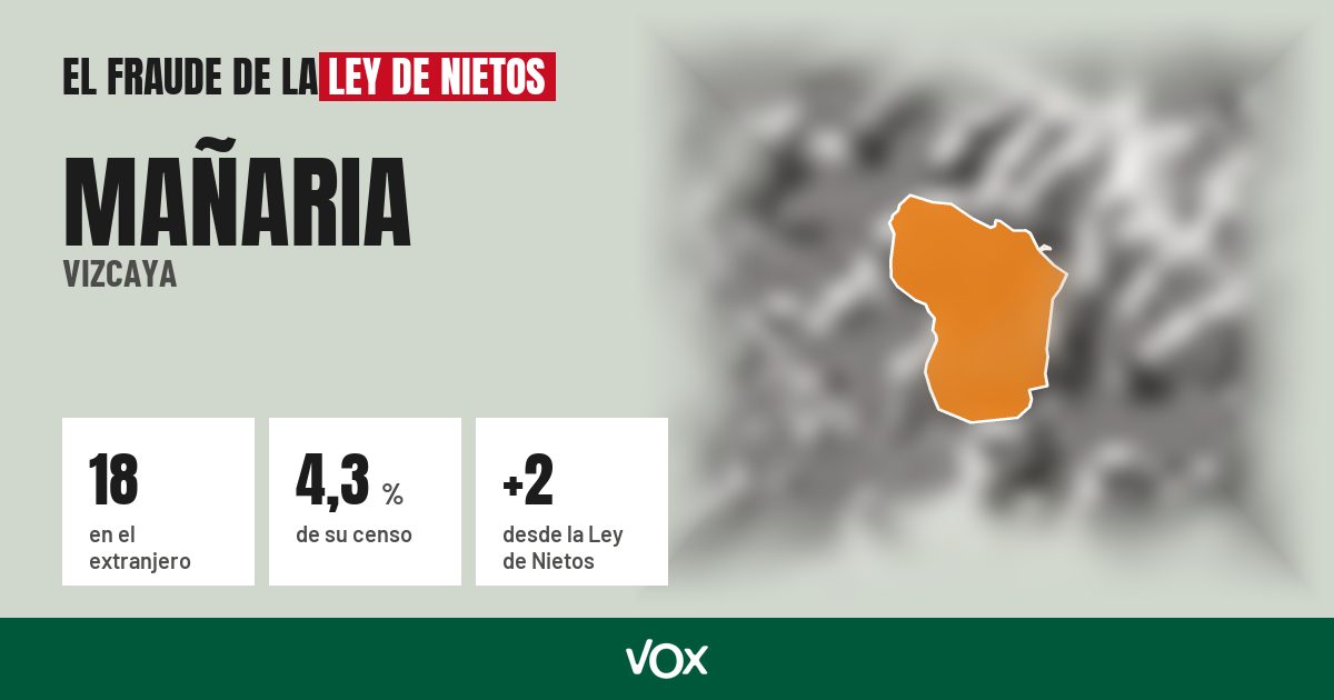 Mañaria (Vizcaya): 18 electores en el extranjero, el 4,3 % de su censo