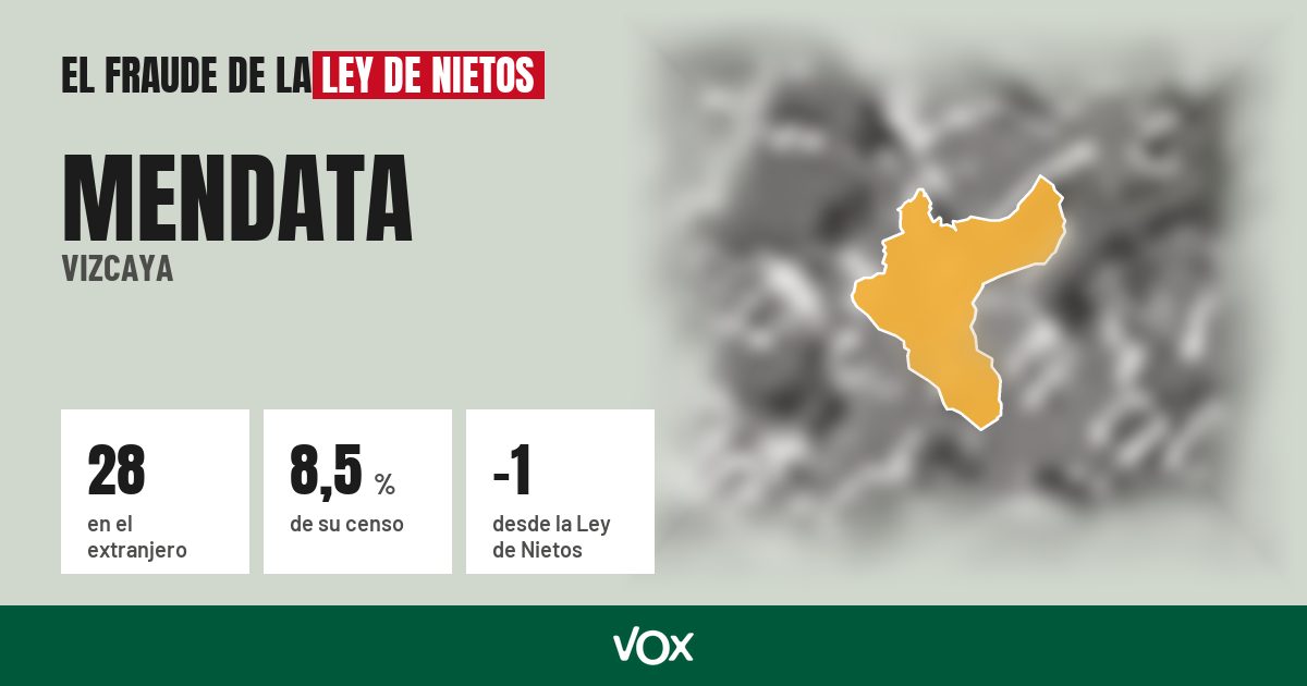 Mendata (Vizcaya): 28 electores en el extranjero, el 8,5 % de su censo