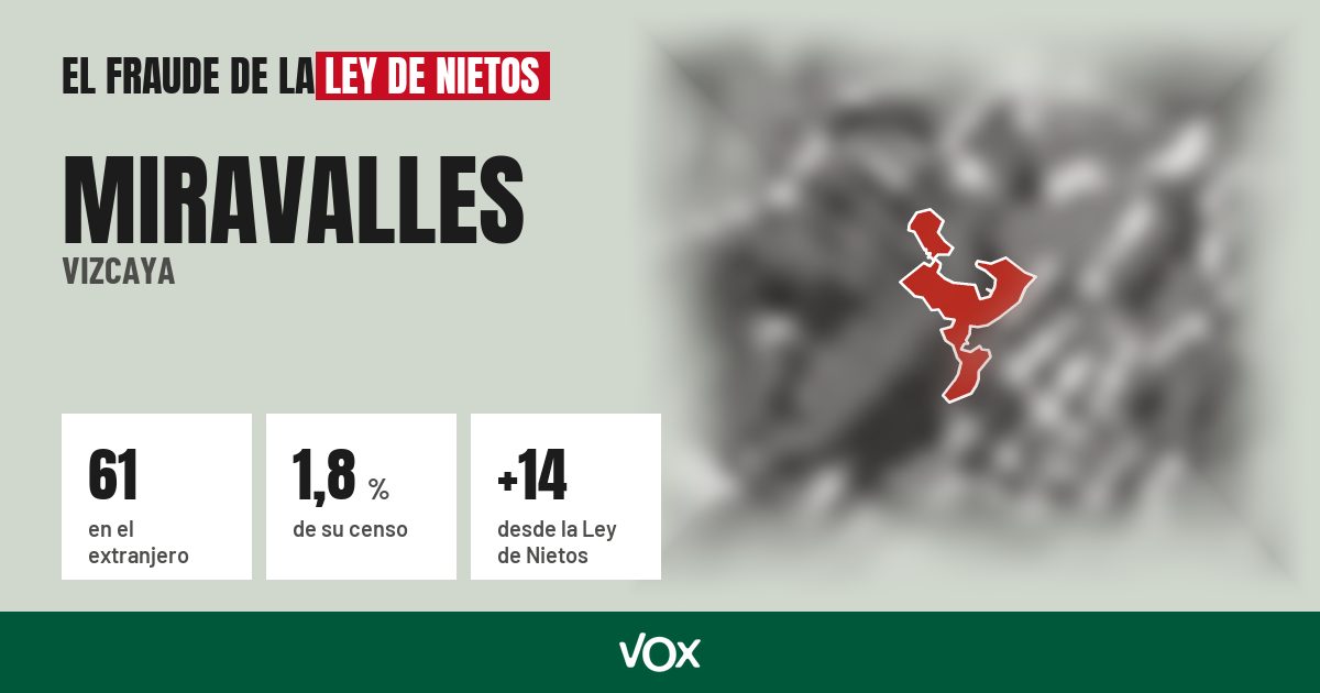 Miravalles (Vizcaya): 61 electores en el extranjero, el 1,8 % de su censo