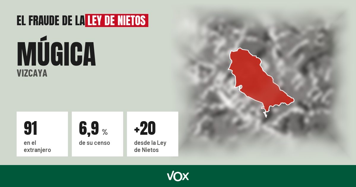 Múgica (Vizcaya): 91 electores en el extranjero, el 6,9 % de su censo
