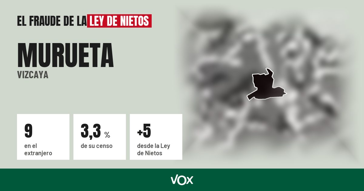 Murueta (Vizcaya): 9 electores en el extranjero, el 3,3 % de su censo