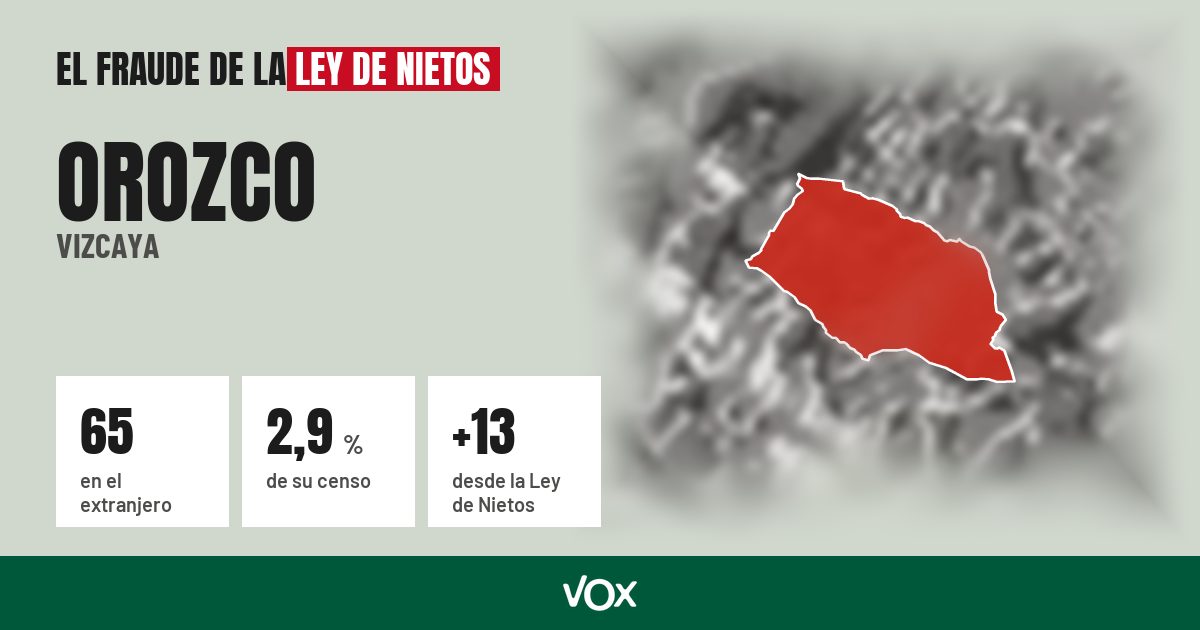 Orozco (Vizcaya): 65 electores en el extranjero, el 2,9 % de su censo