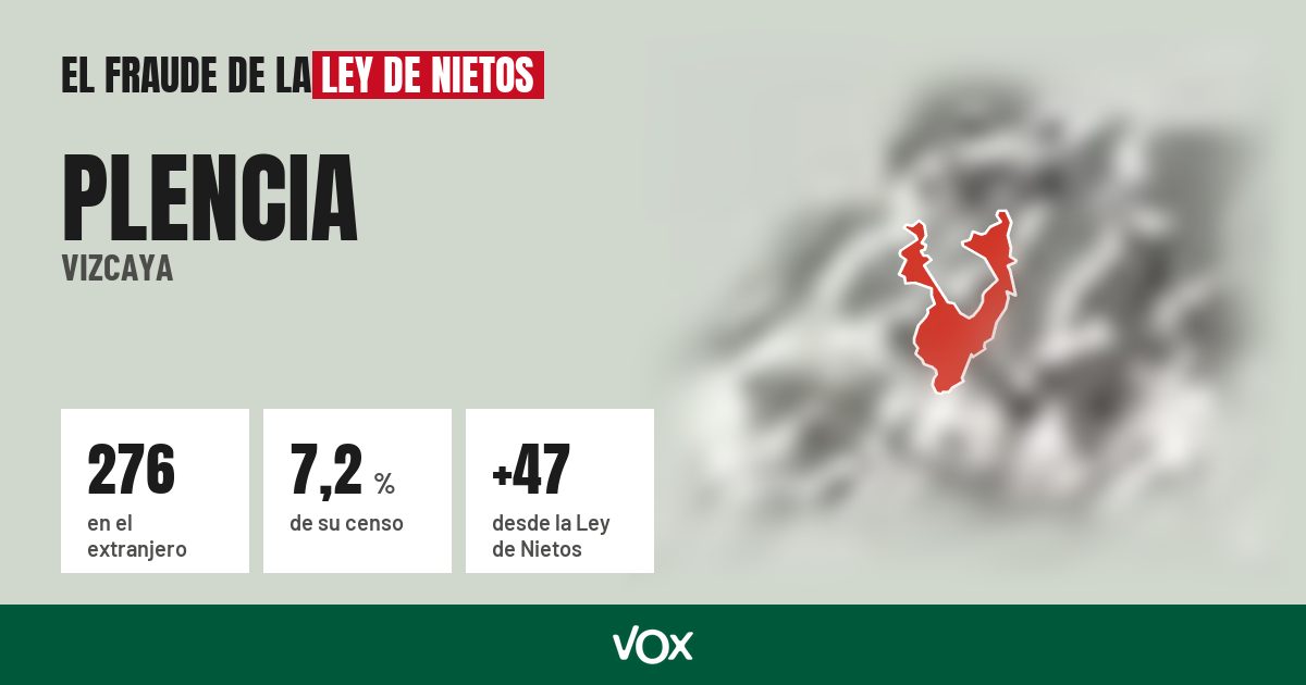 Plencia (Vizcaya): 276 electores en el extranjero, el 7,2 % de su censo