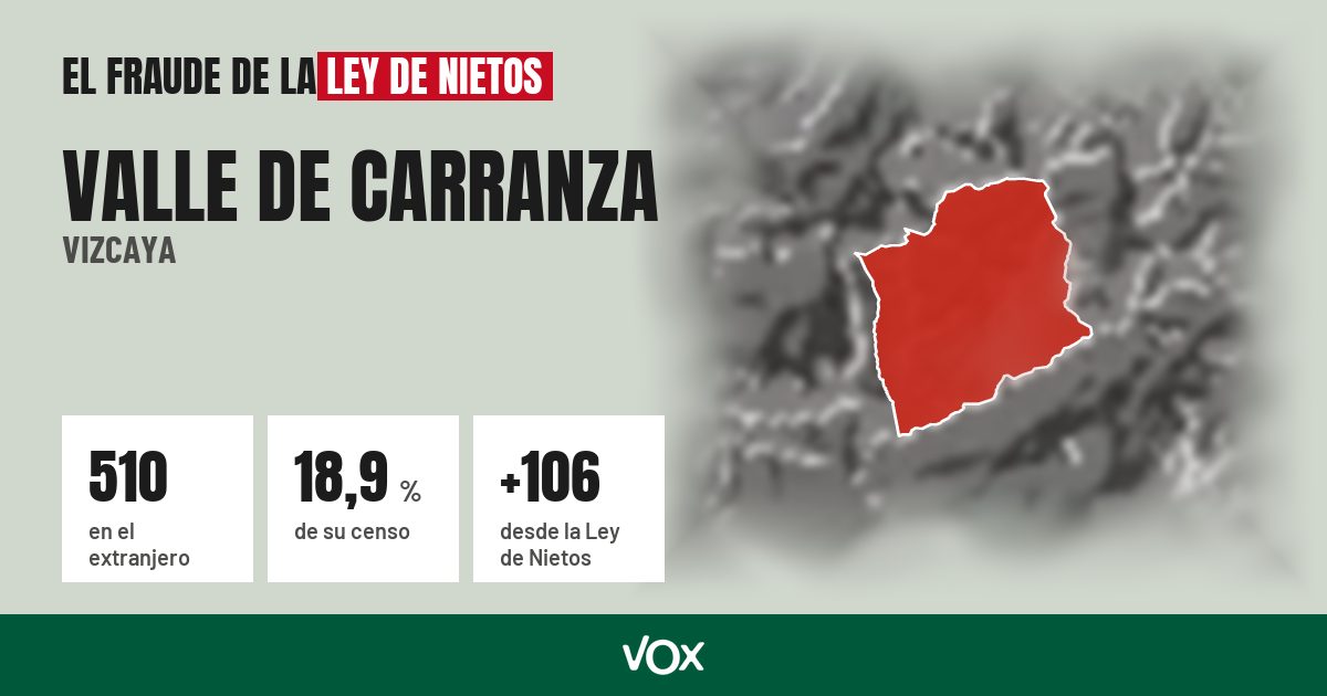 Valle de Carranza (Vizcaya): 510 electores en el extranjero, el 18,9 % de su censo