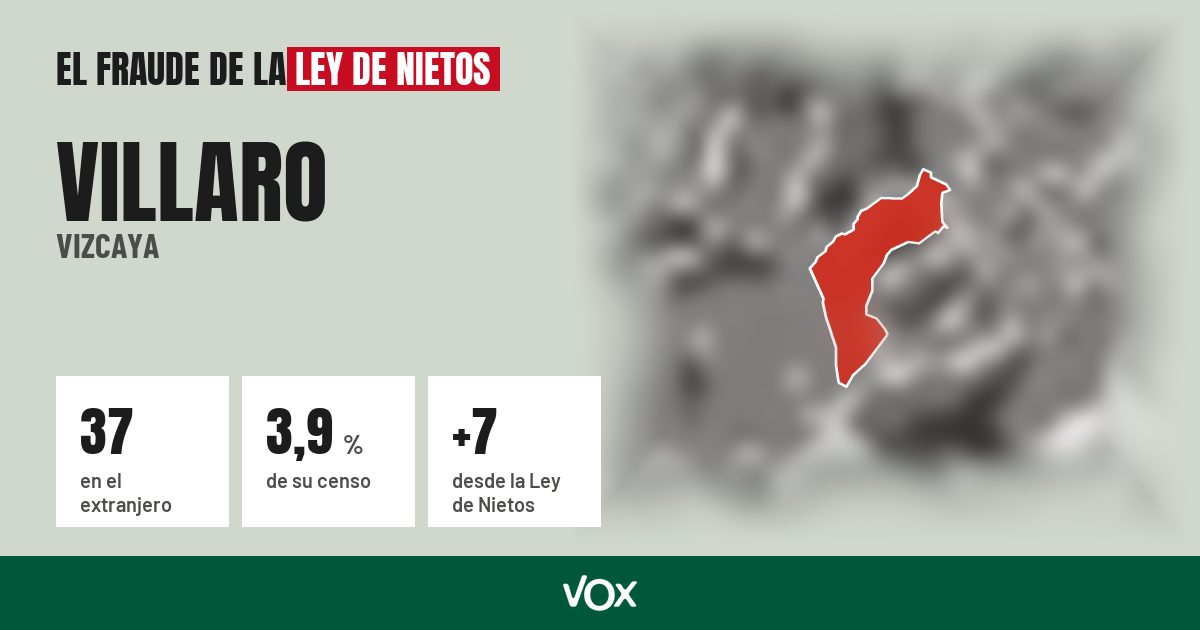 Villaro (Vizcaya): 37 electores en el extranjero, el 3,9 % de su censo
