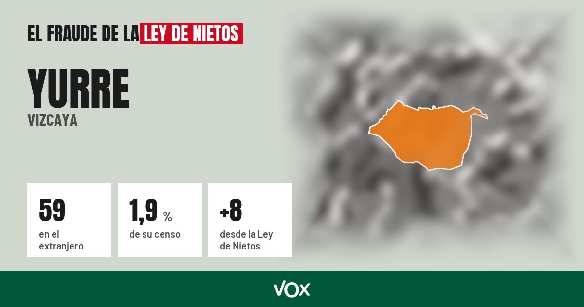Yurre (Vizcaya): 59 electores en el extranjero, el 1,9 % de su censo