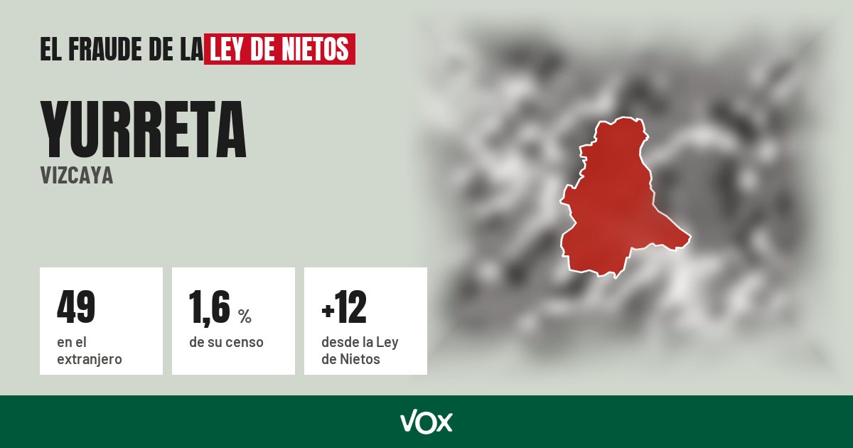 Yurreta (Vizcaya): 49 electores en el extranjero, el 1,6 % de su censo