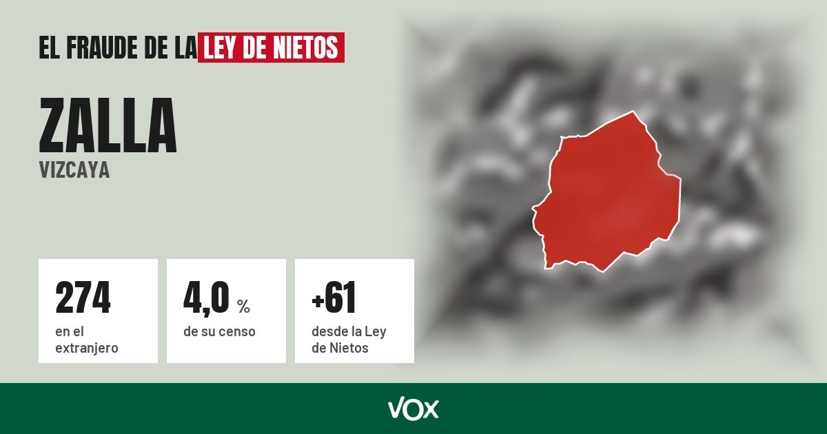 Zalla (Vizcaya): 274 electores en el extranjero, el 4,0 % de su censo