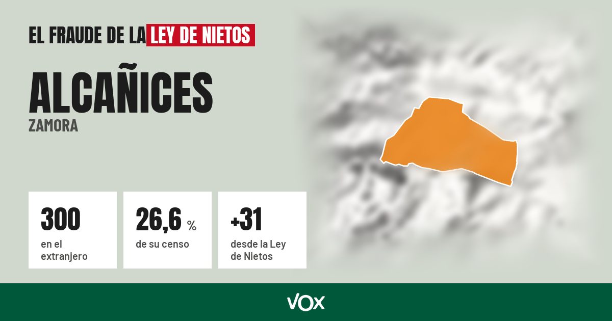 Alcañices (Zamora): 300 electores en el extranjero, el 26,6 % de su censo