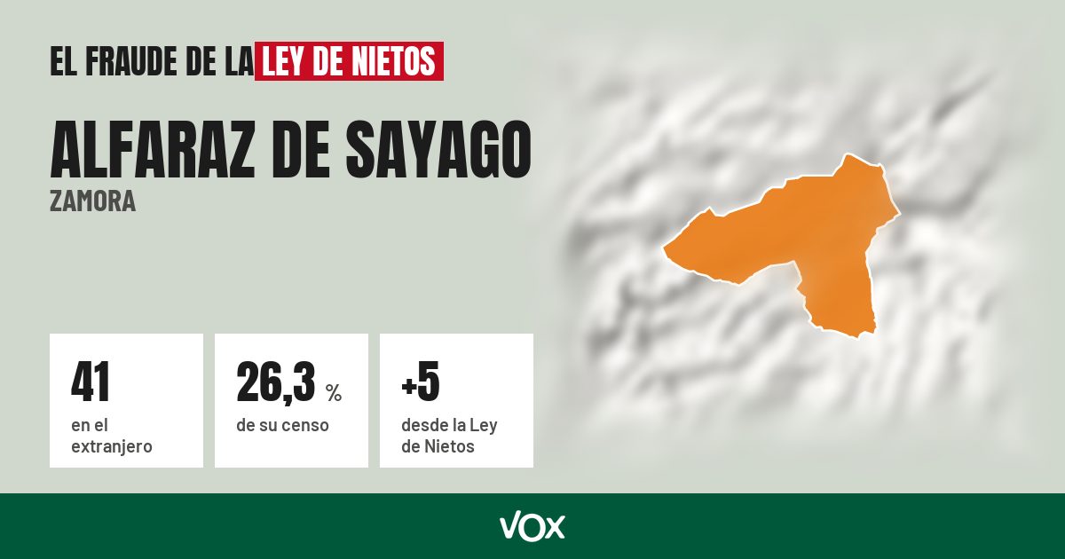 Alfaraz de Sayago (Zamora): 41 electores en el extranjero, el 26,3 % de su censo