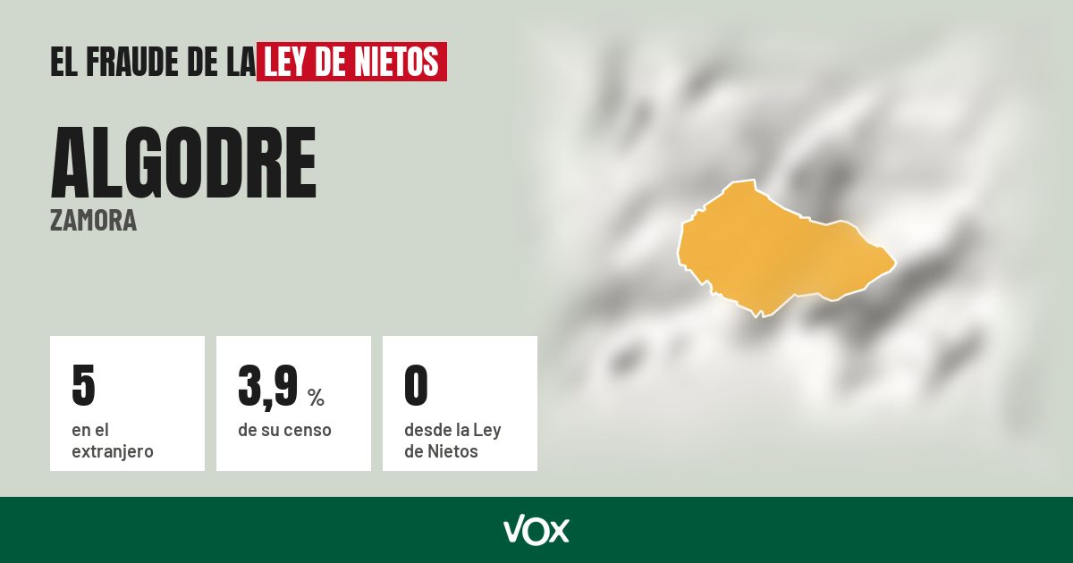 Algodre (Zamora): 5 electores en el extranjero, el 3,9 % de su censo