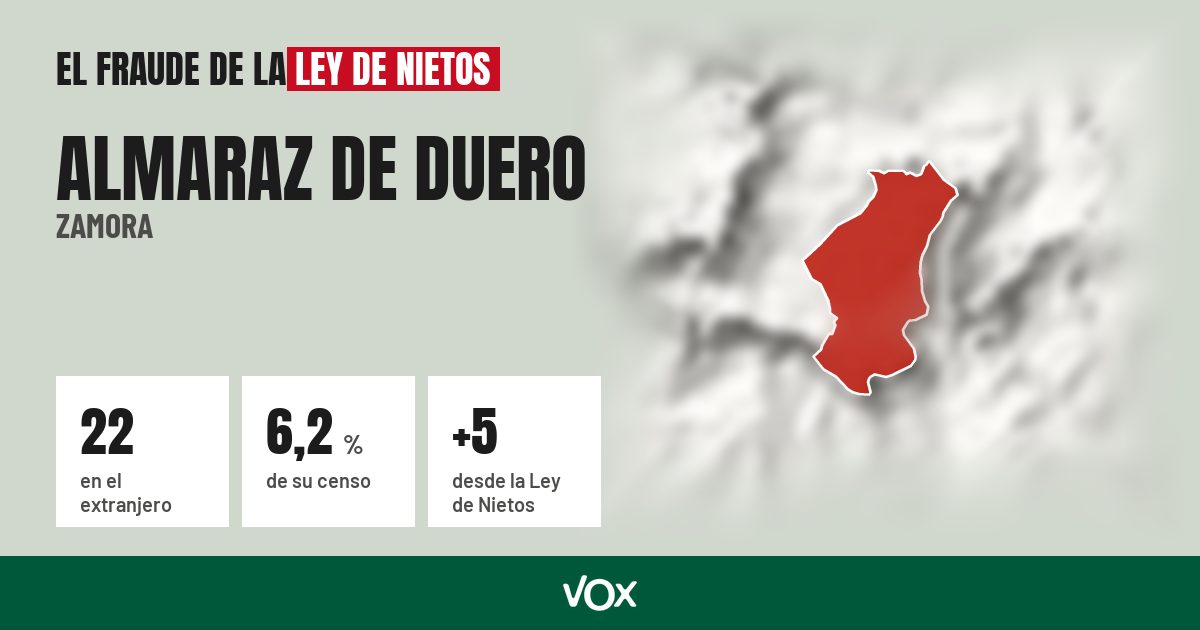 Almaraz de Duero (Zamora): 22 electores en el extranjero, el 6,2 % de su censo