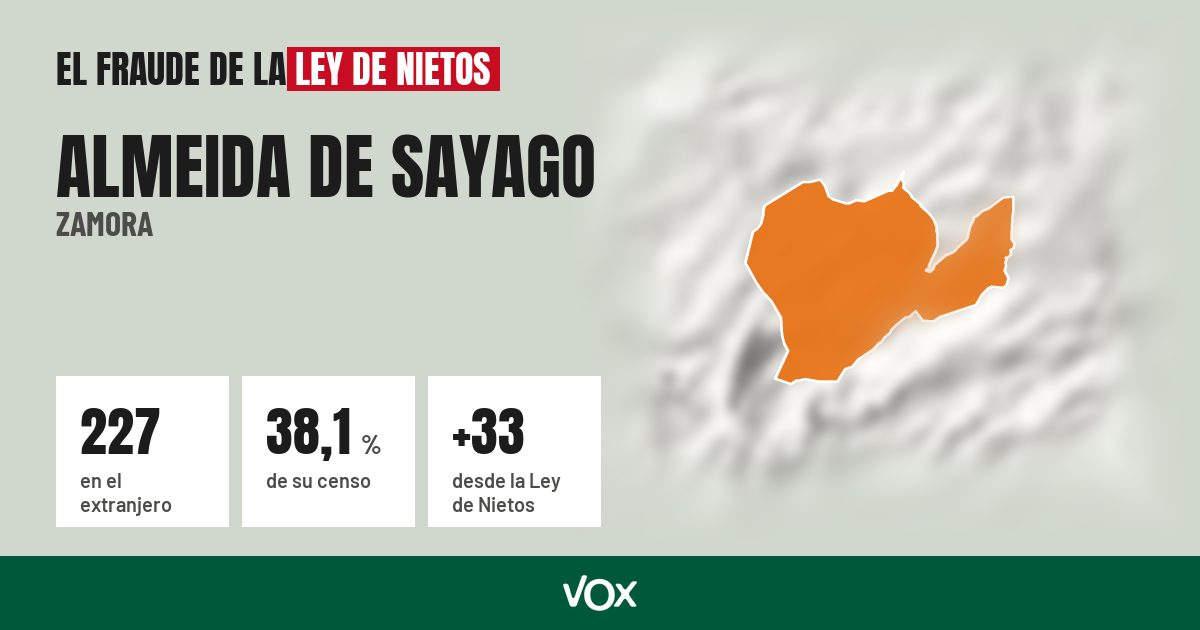 Almeida de Sayago (Zamora): 227 electores en el extranjero, el 38,1 % de su censo