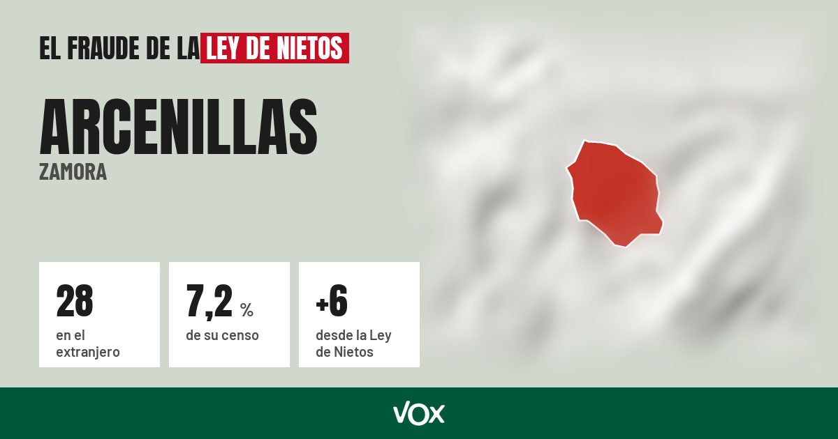 Arcenillas (Zamora): 28 electores en el extranjero, el 7,2 % de su censo
