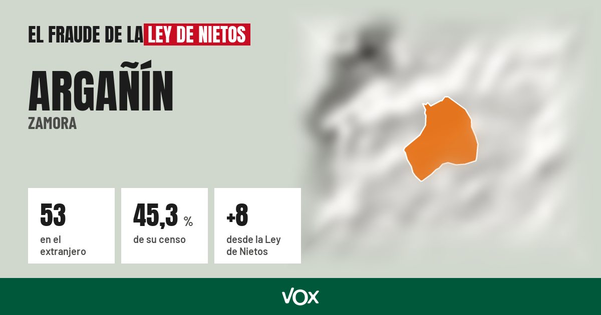 Argañín (Zamora): 53 electores en el extranjero, el 45,3 % de su censo