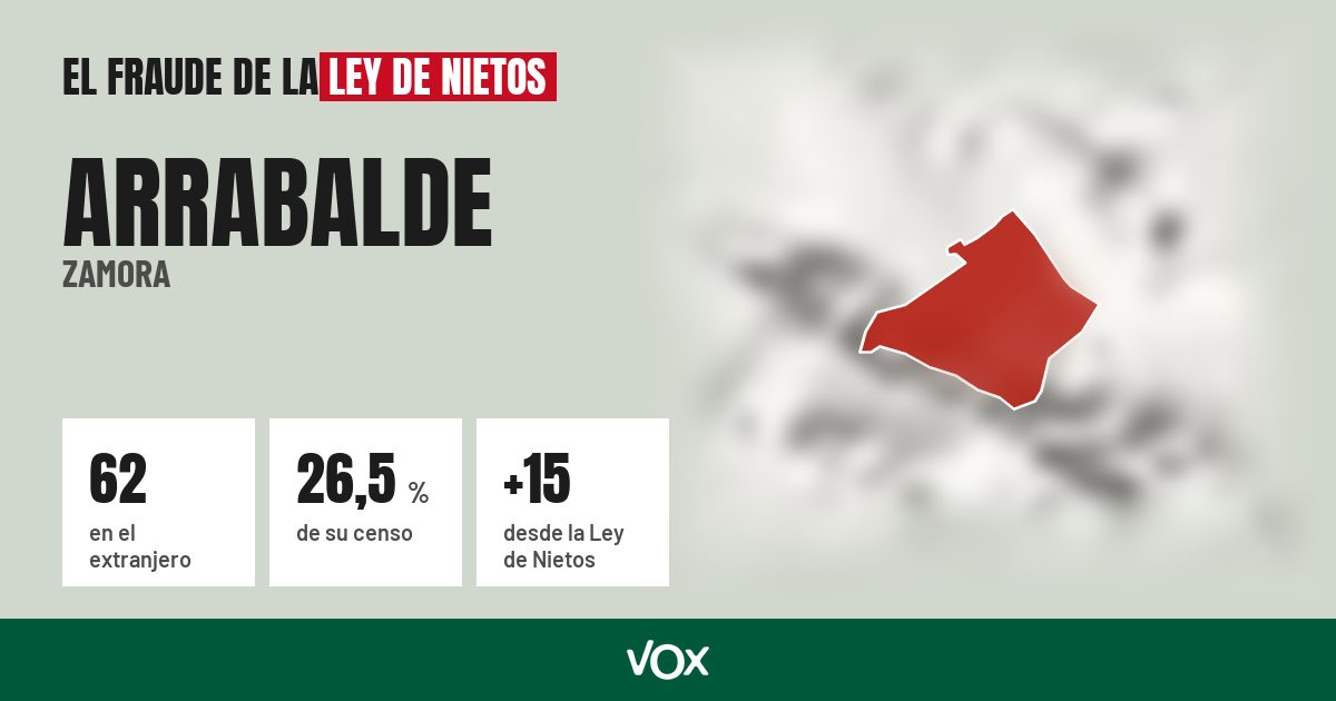 Arrabalde (Zamora): 62 electores en el extranjero, el 26,5 % de su censo