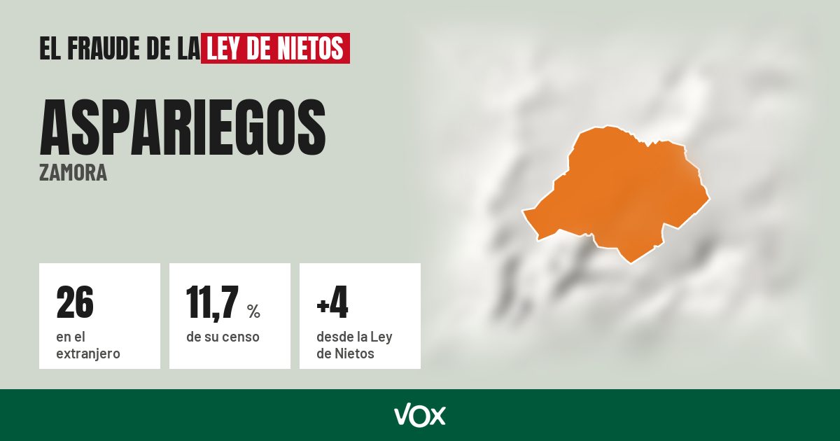 Aspariegos (Zamora): 26 electores en el extranjero, el 11,7 % de su censo