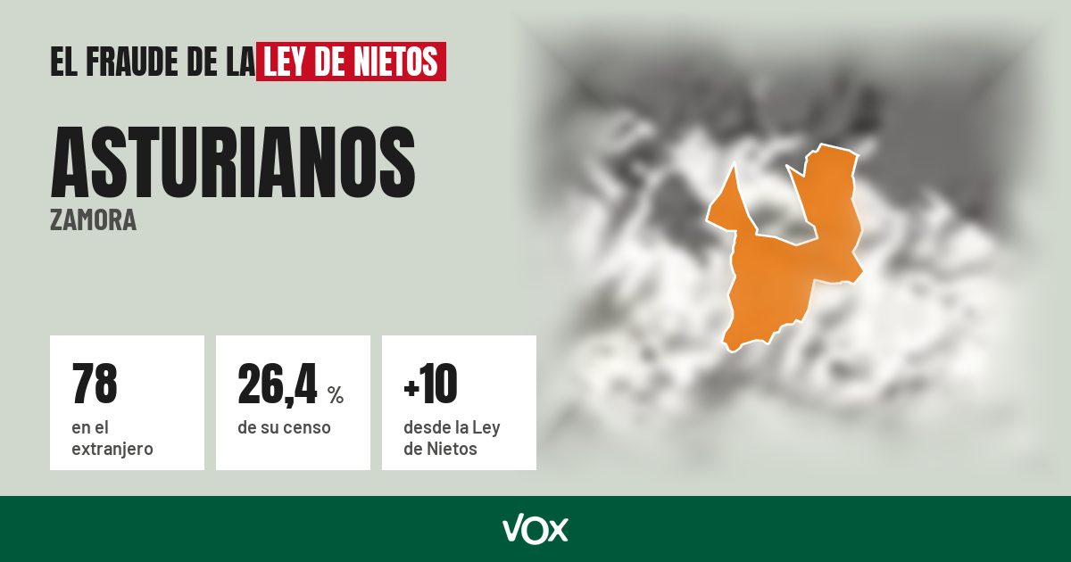 Asturianos (Zamora): 78 electores en el extranjero, el 26,4 % de su censo