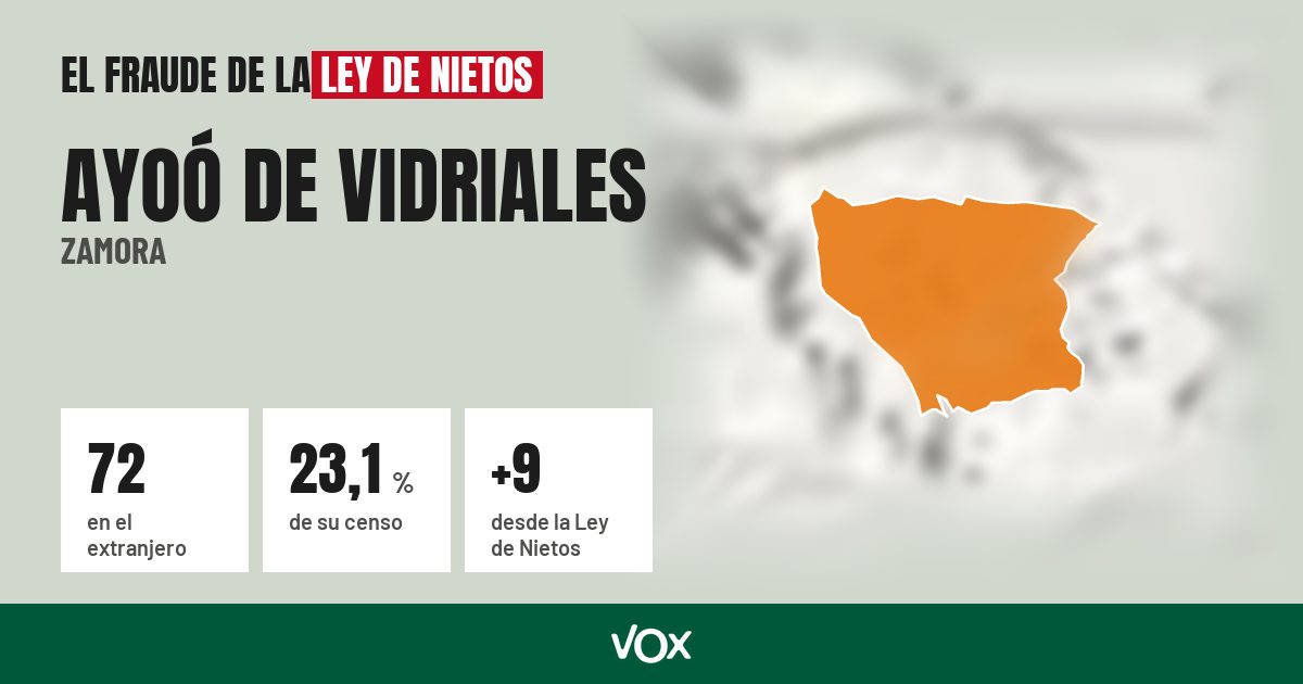 Ayoó de Vidriales (Zamora): 72 electores en el extranjero, el 23,1 % de su censo