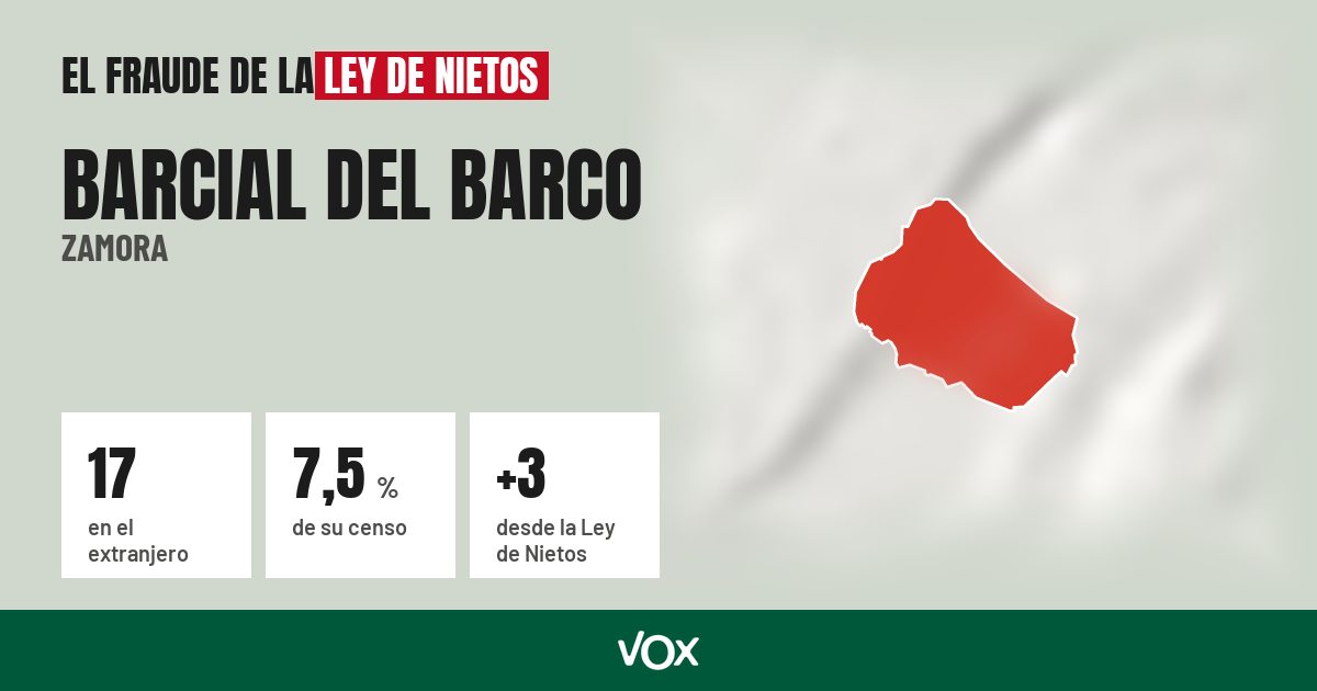 Barcial del Barco (Zamora): 17 electores en el extranjero, el 7,5 % de su censo