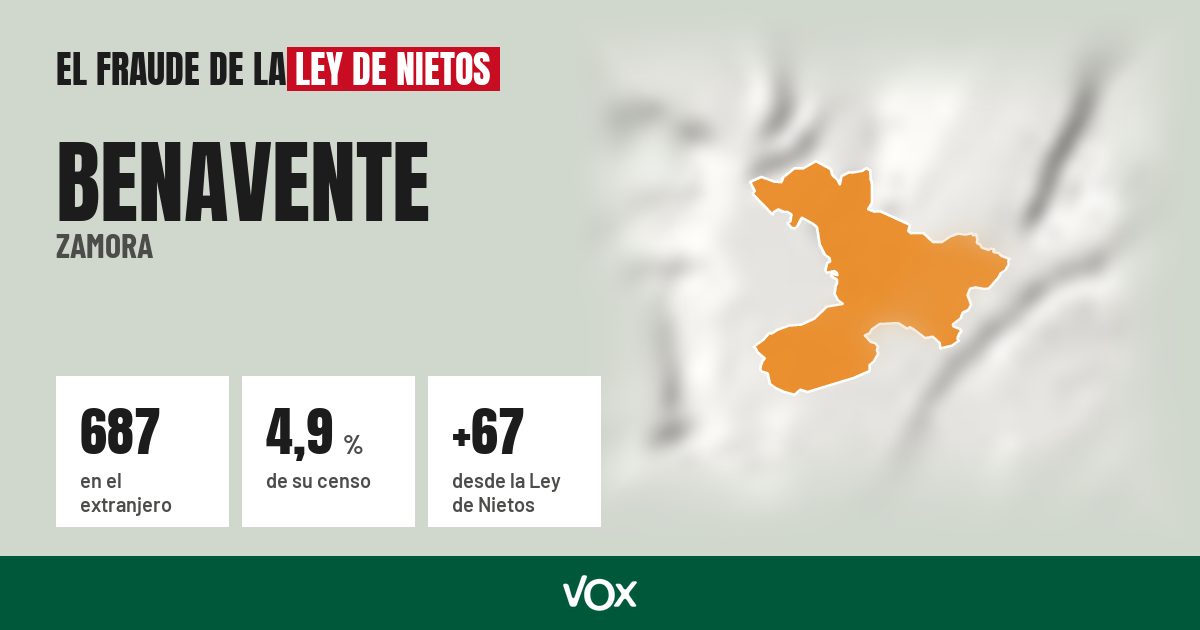Benavente (Zamora): 687 electores en el extranjero, el 4,9 % de su censo