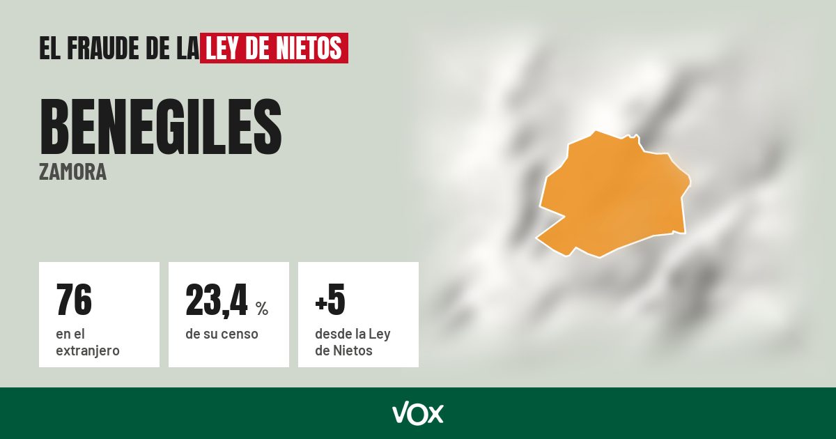 Benegiles (Zamora): 76 electores en el extranjero, el 23,4 % de su censo