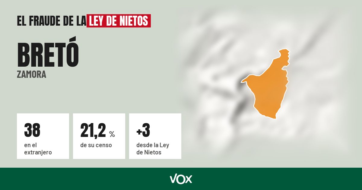 Bretó (Zamora): 38 electores en el extranjero, el 21,2 % de su censo
