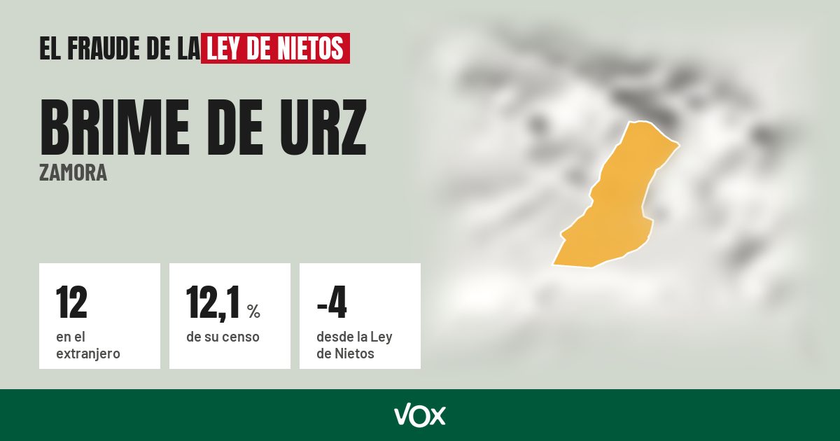 Brime de Urz (Zamora): 12 electores en el extranjero, el 12,1 % de su censo