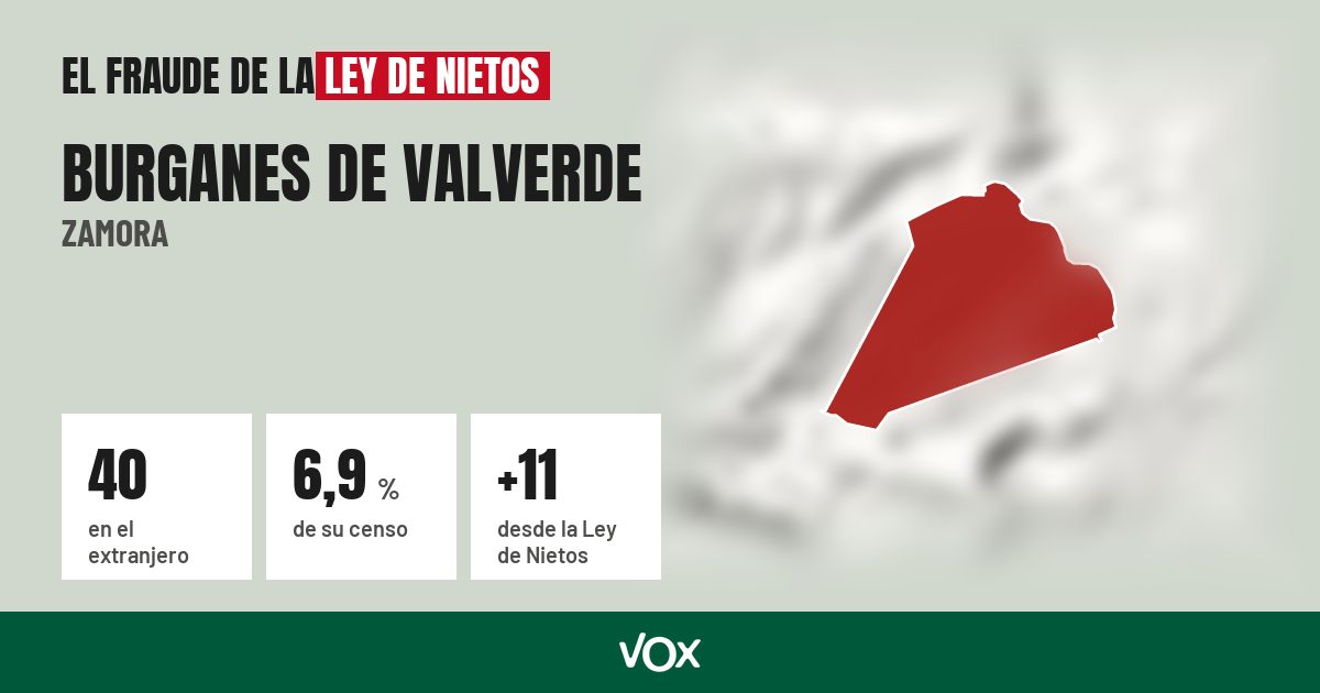 Burganes de Valverde (Zamora): 40 electores en el extranjero, el 6,9 % de su censo