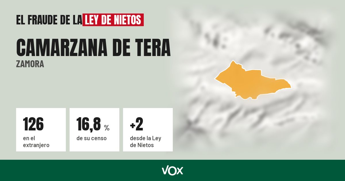 Camarzana de Tera (Zamora): 126 electores en el extranjero, el 16,8 % de su censo