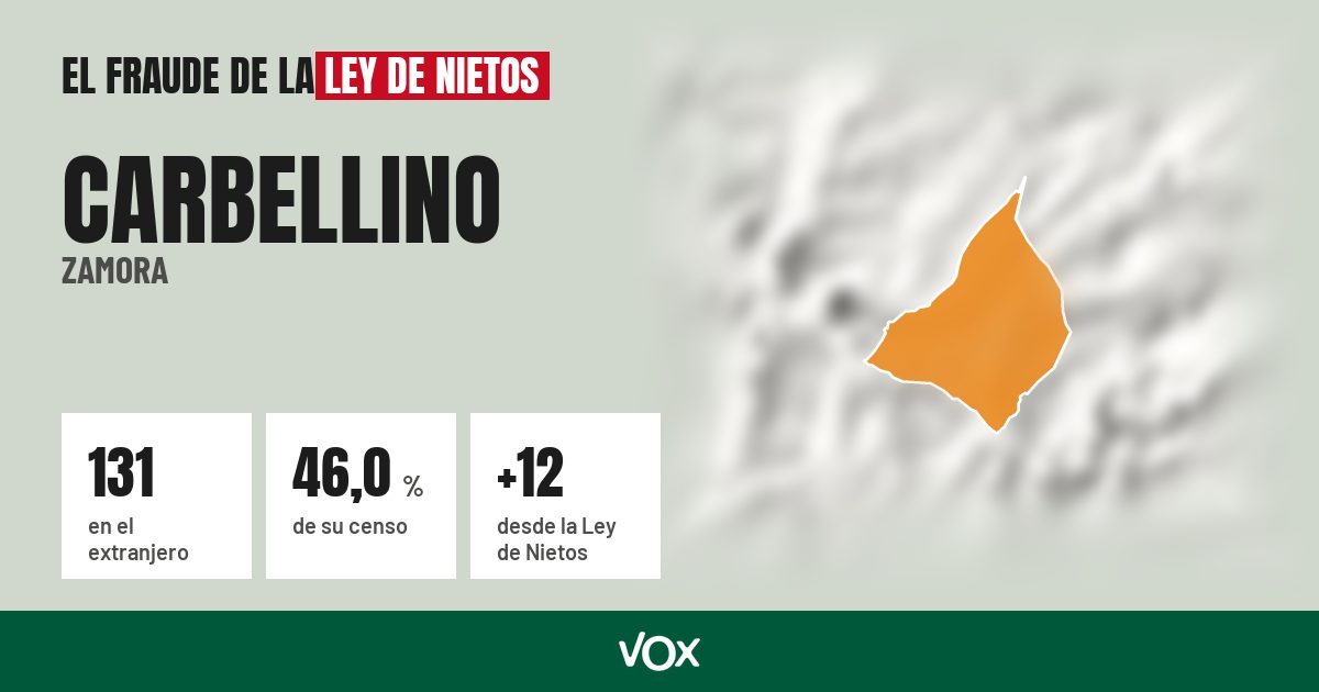 Carbellino (Zamora): 131 electores en el extranjero, el 46,0 % de su censo