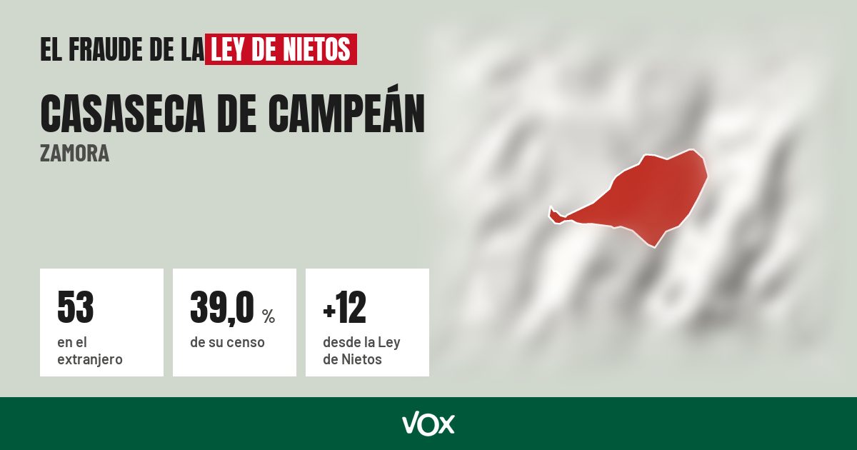 Casaseca de Campeán (Zamora): 53 electores en el extranjero, el 39,0 % de su censo